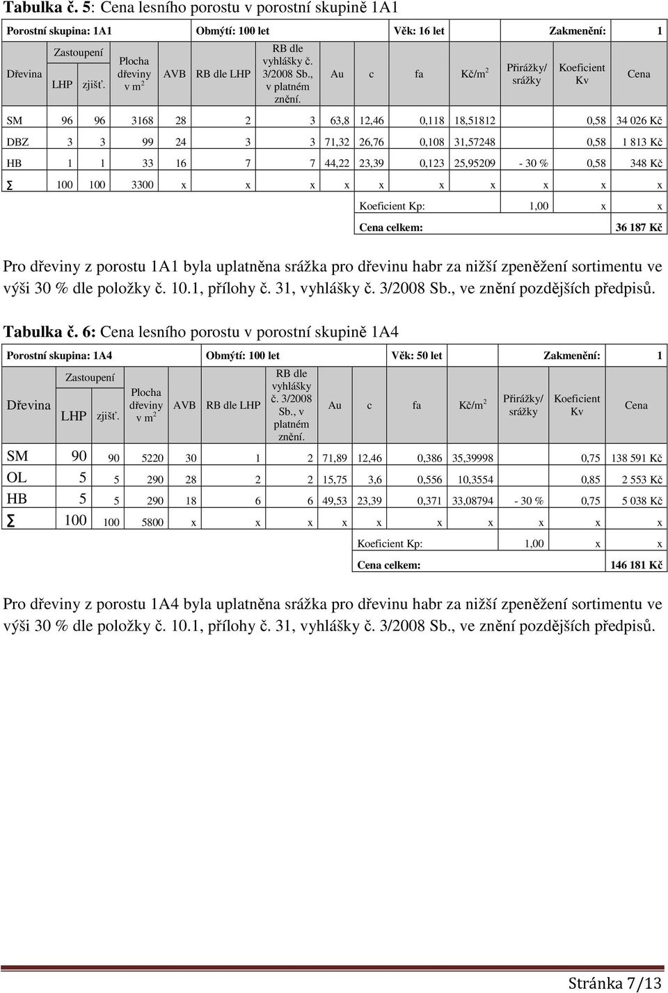 Au c fa Kč/m 2 Přirážky/ srážky Koeficient Kv SM 96 96 3168 28 2 3 63,8 12,46 0,118 18,51812 0,58 34 026 Kč DBZ 3 3 99 24 3 3 71,32 26,76 0,108 31,57248 0,58 1 813 Kč HB 1 1 33 16 7 7 44,22 23,39