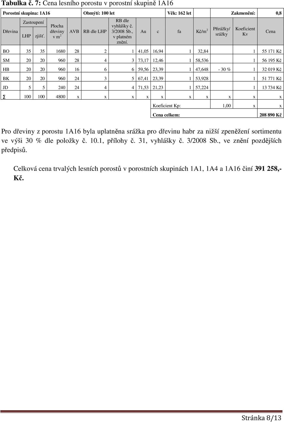 Au c fa Kč/m 2 Přirážky/ srážky Koeficient Kv BO 35 35 1680 28 2 1 41,05 16,94 1 32,84 1 55 171 Kč SM 20 20 960 28 4 3 73,17 12,46 1 58,536 1 56 195 Kč HB 20 20 960 16 6 6 59,56 23,39 1 47,648-30 % 1