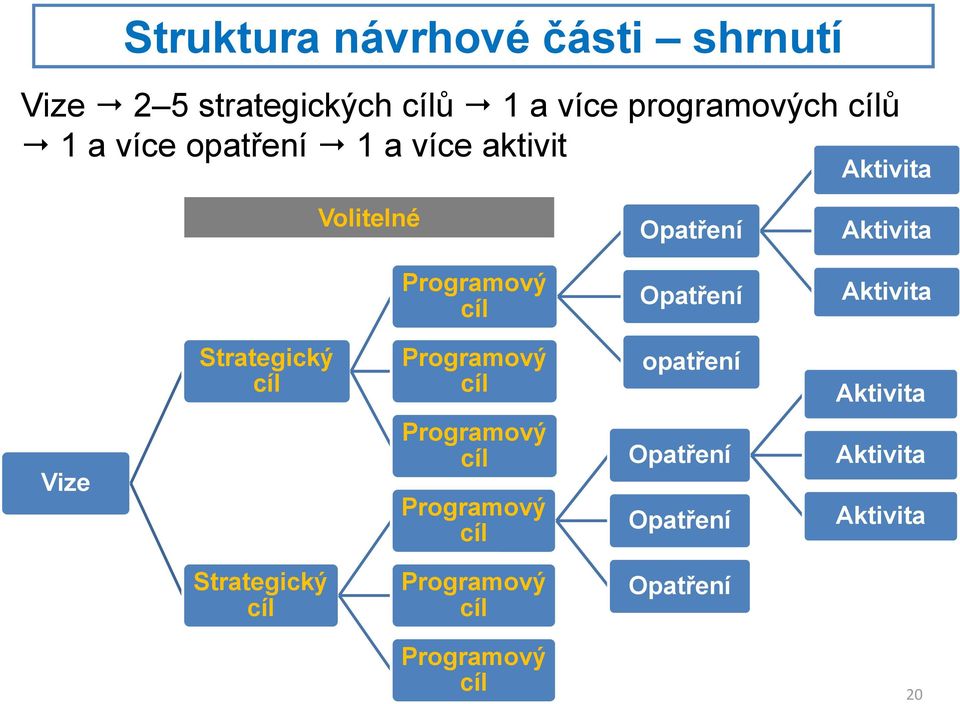 Opatření Opatření Strategický cíl Programový cíl opatření Vize Programový cíl