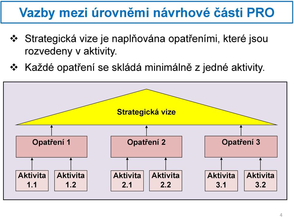 Každé opatření se skládá minimálně z jedné aktivity.