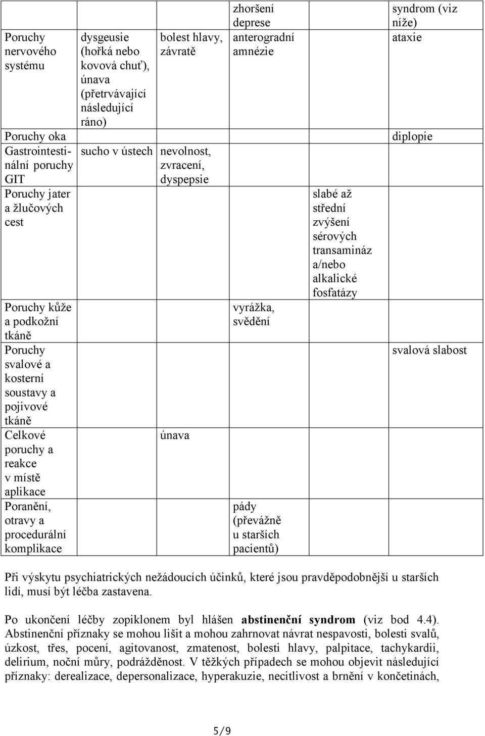 zvracení, dyspepsie únava zhoršení deprese anterogradní amnézie vyrážka, svědění pády (převážně u starších pacientů) slabé až střední zvýšení sérových transamináz a/nebo alkalické fosfatázy syndrom