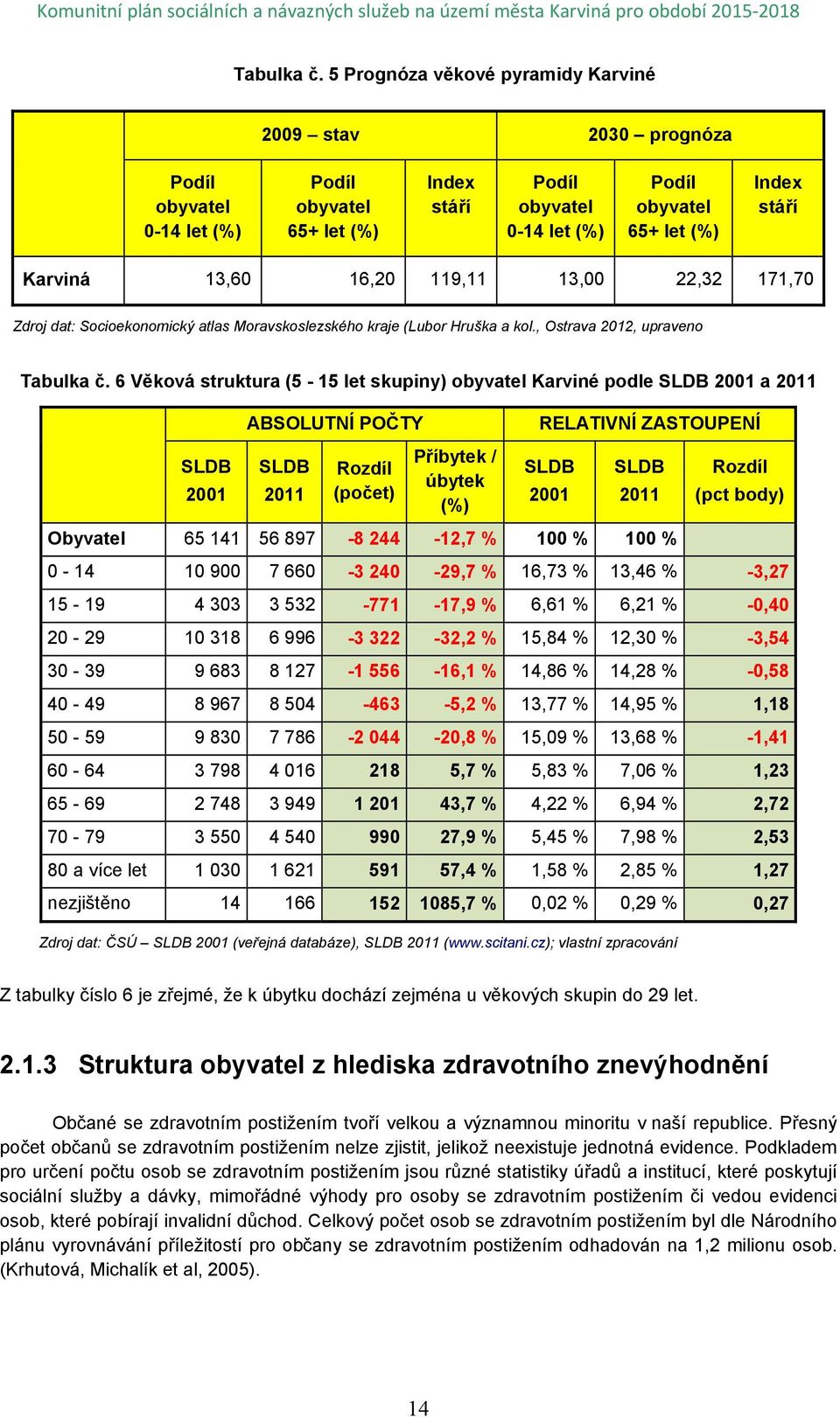 Karviná 13,60 16,20 119,11 13,00 22,32 171,70 Zdroj dat: Socioekonomický atlas Moravskoslezského kraje (Lubor Hruška a kol.