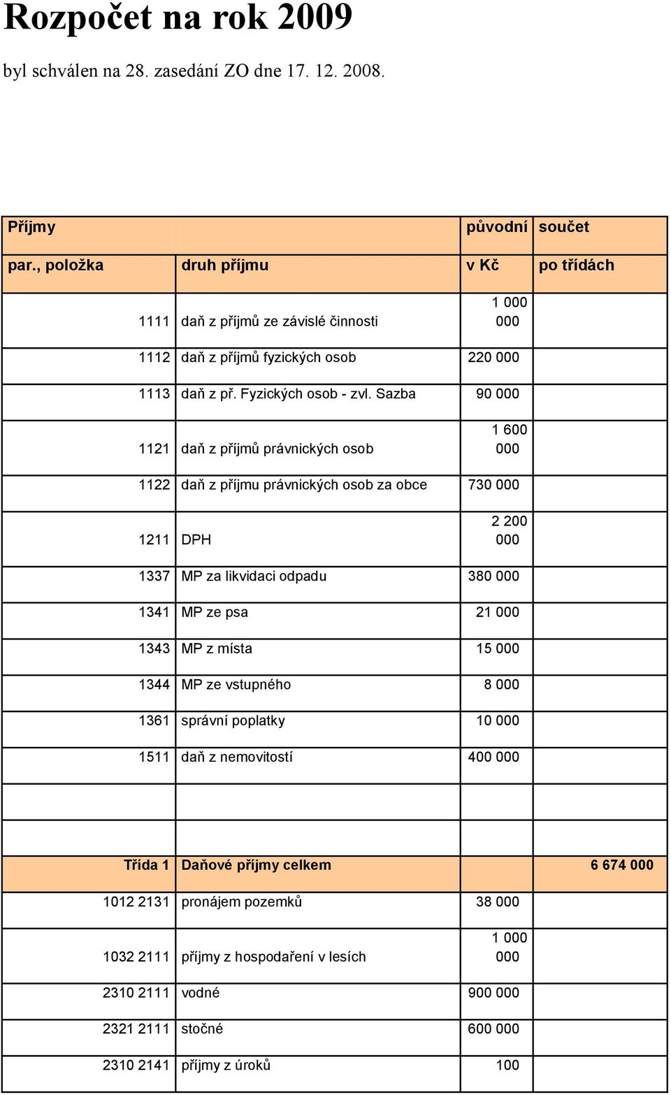 Sazba 90 1121 daň z příjmů právnických osob 1 600 1122 daň z příjmu právnických osob za obce 730 1211 DPH 2 200 1337 MP za likvidaci odpadu 380 1341 MP ze psa 21 1343 MP