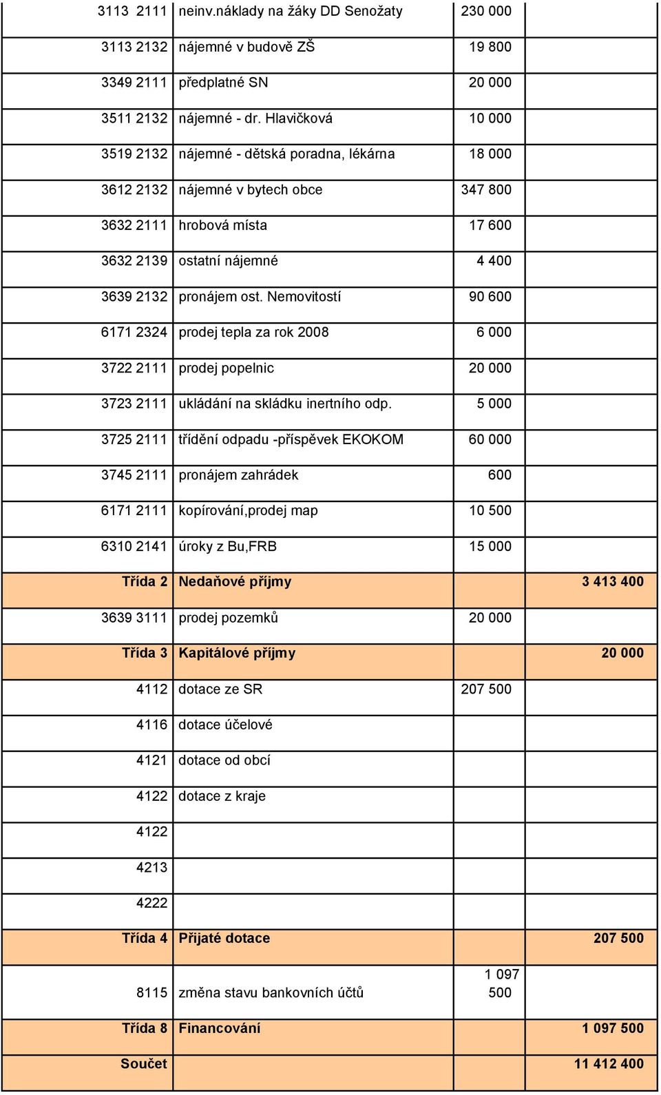 Nemovitostí 90 600 6171 2324 prodej tepla za rok 2008 6 3722 2111 prodej popelnic 20 3723 2111 ukládání na skládku inertního odp.