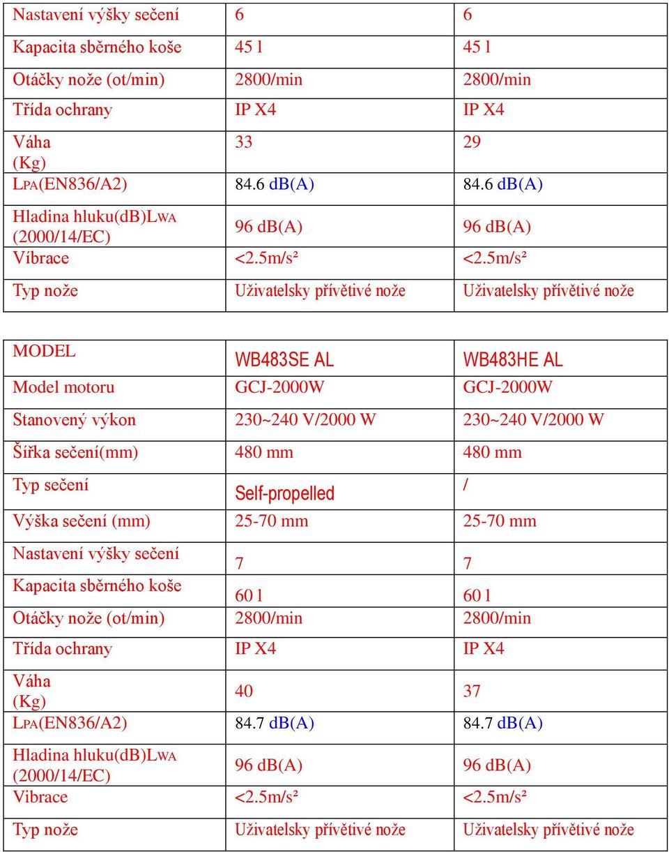 5m/s² Typ nože Uživatelsky přívětivé nože Uživatelsky přívětivé nože MODEL WB483SE AL WB483HE AL Model motoru GCJ-2000W GCJ-2000W Stanovený výkon 230~240 V/2000 W 230~240 V/2000 W Šířka sečení(mm)