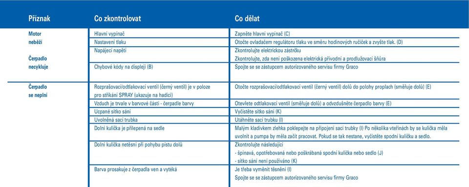 (D) Zkontrolujte elektrickou zástrčku Zkontrolujte, zda není poškozena elektrická přívodní a prodlužovací šňůra Čerpadlo se neplní Rozprašovací/odtlakovací ventil (černý ventil) je v poloze pro