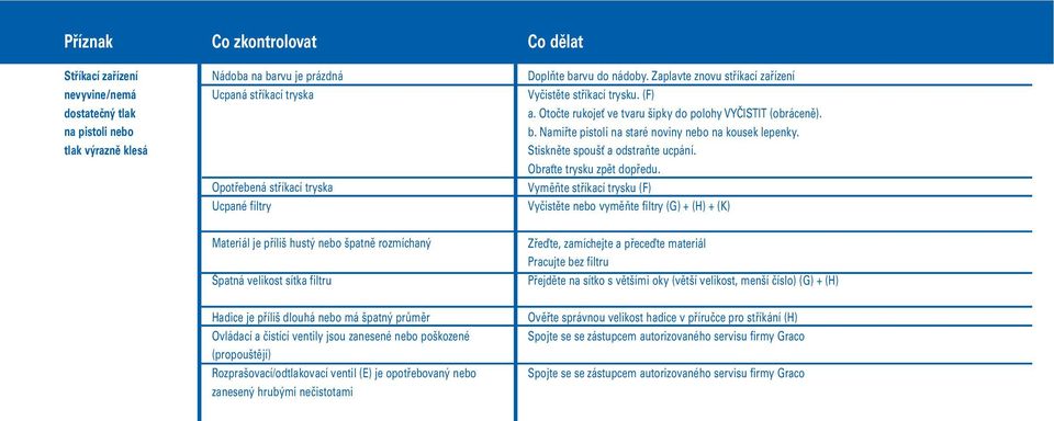 Stiskněte spoušť a odstraňte ucpání. Obraťte trysku zpět dopředu.