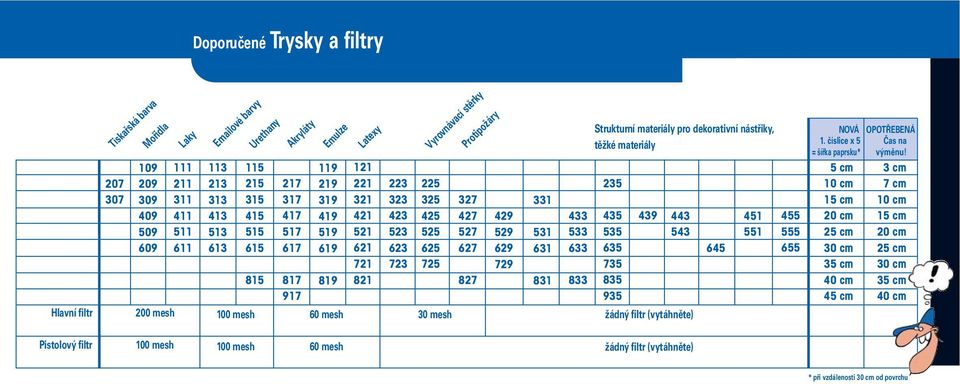 427 527 627 827 Protipožáry Vyrovnávací stěrky 429 529 629 729 331 531 631 831 433 533 633 833 Strukturní materiály pro dekorativní nástřiky, těžké materiály 235 435 535 635 735 835 935 439 443 543