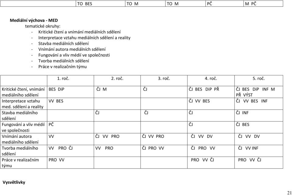 2. roč. 3. roč. 4. roč. 5. roč. Kritické čtení, vnímání mediálního sdělení Interpretace vztahu med.