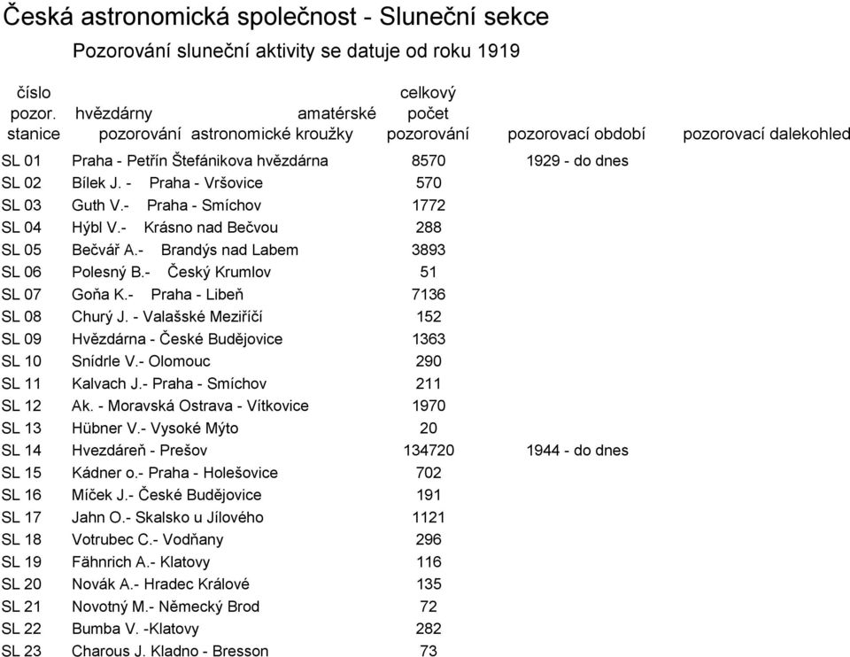 Štefánikova hvězdárna 8570 1929 - do dnes SL 02 Bílek J. - Praha - Vršovice 570 SL 03 Guth V.- Praha - Smíchov 1772 SL 04 Hýbl V.- Krásno nad Bečvou 288 SL 05 Bečvář A.