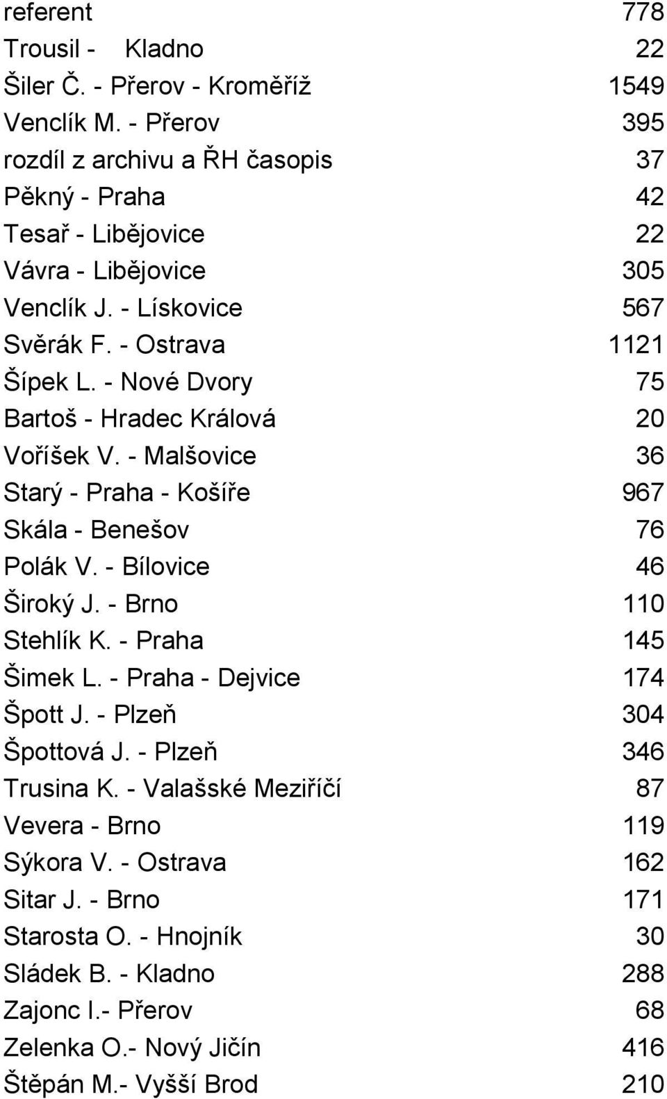 - Nové Dvory 75 Bartoš - Hradec Králová 20 Voříšek V. - Malšovice 36 Starý - Praha - Košíře 967 Skála - Benešov 76 Polák V. - Bílovice 46 Široký J. - Brno 110 Stehlík K.