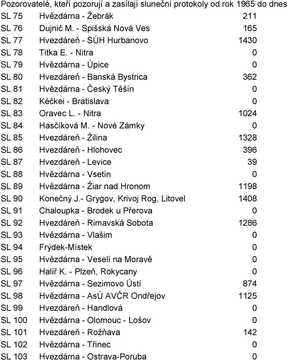 - Nové Zámky 0 SL 85 Hvezdáreň - Žilina 1328 SL 86 Hvezdáreň - Hlohovec 396 SL 87 Hvezdáreň - Levice 39 SL 88 Hvězdárna - Vsetín 0 SL 89 Hvězdárna - Žiar nad Hronom 1198 SL 90 Konečný J.