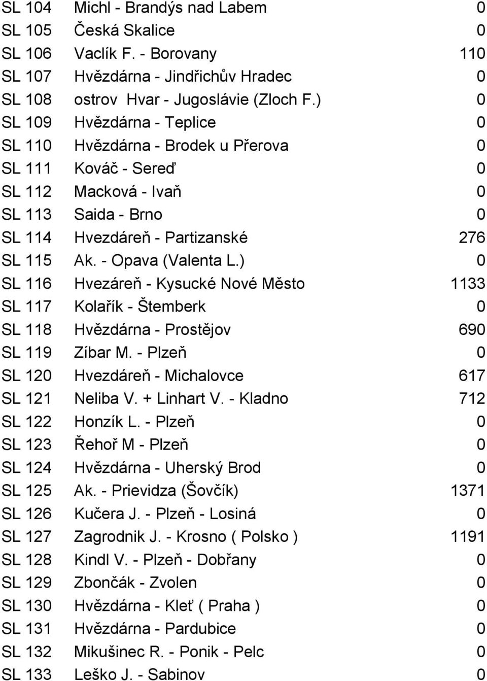 - Opava (Valenta L.) 0 SL 116 Hvezáreň - Kysucké Nové Město 1133 SL 117 Kolařík - Štemberk 0 SL 118 Hvězdárna - Prostějov 690 SL 119 Zíbar M.