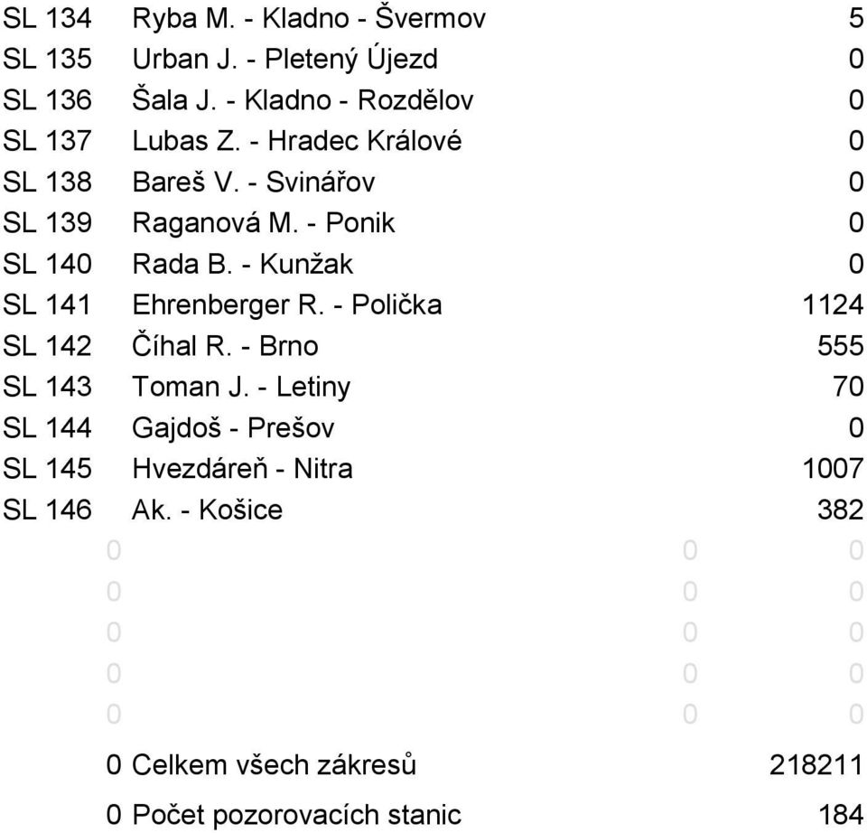 - Ponik 0 SL 140 Rada B. - Kunžak 0 SL 141 Ehrenberger R. - Polička 1124 SL 142 Číhal R. - Brno 555 SL 143 Toman J.