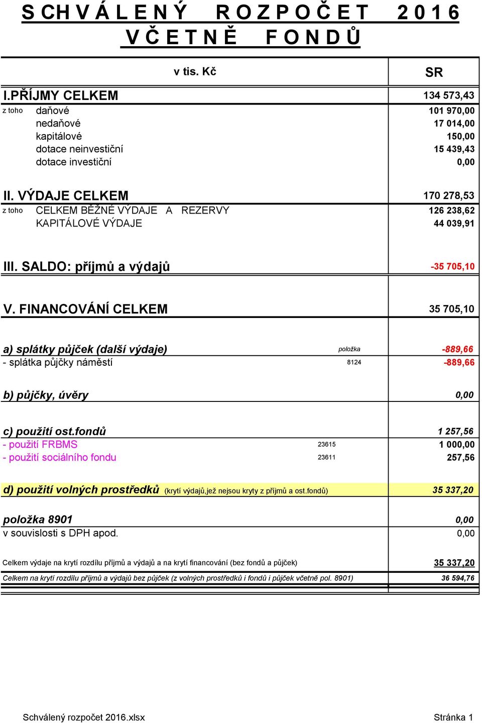 VÝDAJE CELKEM 170 278,53 z toho CELKEM BĚŽNÉ VÝDAJE A REZERVY 126 238,62 KAPITÁLOVÉ VÝDAJE 44 039,91 III. SALDO: příjmů a výdajů -35 705,10 V.