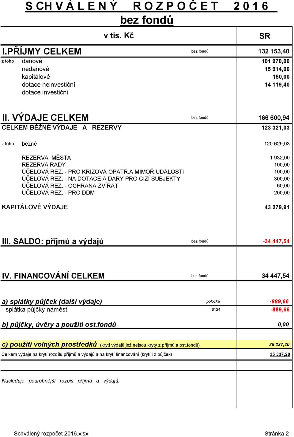 VÝDAJE CELKEM bez fondů 166 600,94 CELKEM BĚŽNÉ VÝDAJE A REZERVY 123 321,03 z toho běžné 120 629,03 REZERVA MĚSTA 1 932,00 REZERVA RADY 100,00 ÚČELOVÁ REZ. - PRO KRIZOVÁ OPATŘ.A MIMOŘ.