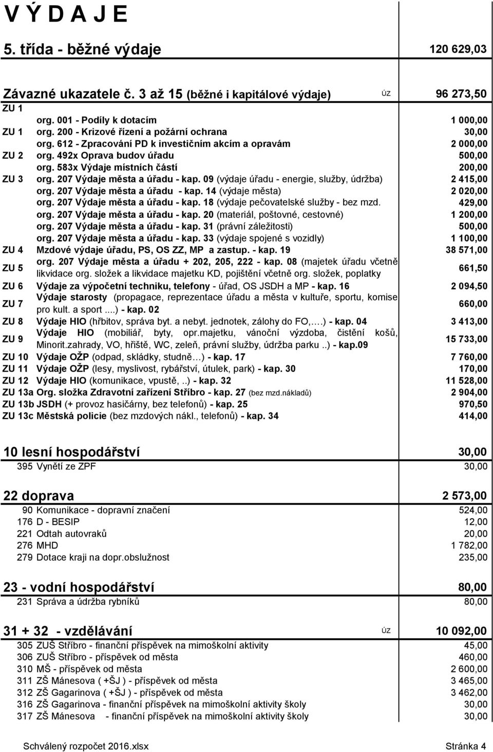 207 Výdaje města a úřadu - kap. 09 (výdaje úřadu - energie, služby, údržba) 2 415,00 org. 207 Výdaje města a úřadu - kap. 14 (výdaje města) org. 207 Výdaje města a úřadu - kap. 18 (výdaje pečovatelské služby - bez mzd.