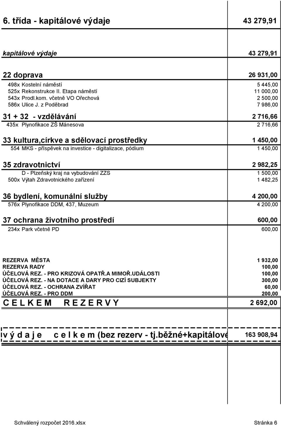 z Poděbrad 7 986,00 31 + 32 - vzdělávání 2 716,66 435x Plynofikace ZŠ Mánesova 2 716,66 33 kultura,církve a sdělovací prostředky 1 450,00 554 MKS - příspěvek na investice - digitalizace, pódium 1