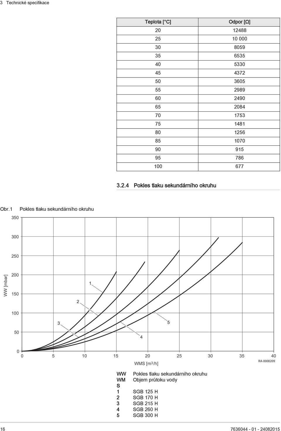 1 350 Pokles tlaku sekundárního okruhu 300 250 WW [mbar] 200 150 100 2 1 3 5 50 4 0 0 5 10 15 20 25 30 35 40 RA-0000209 WMS