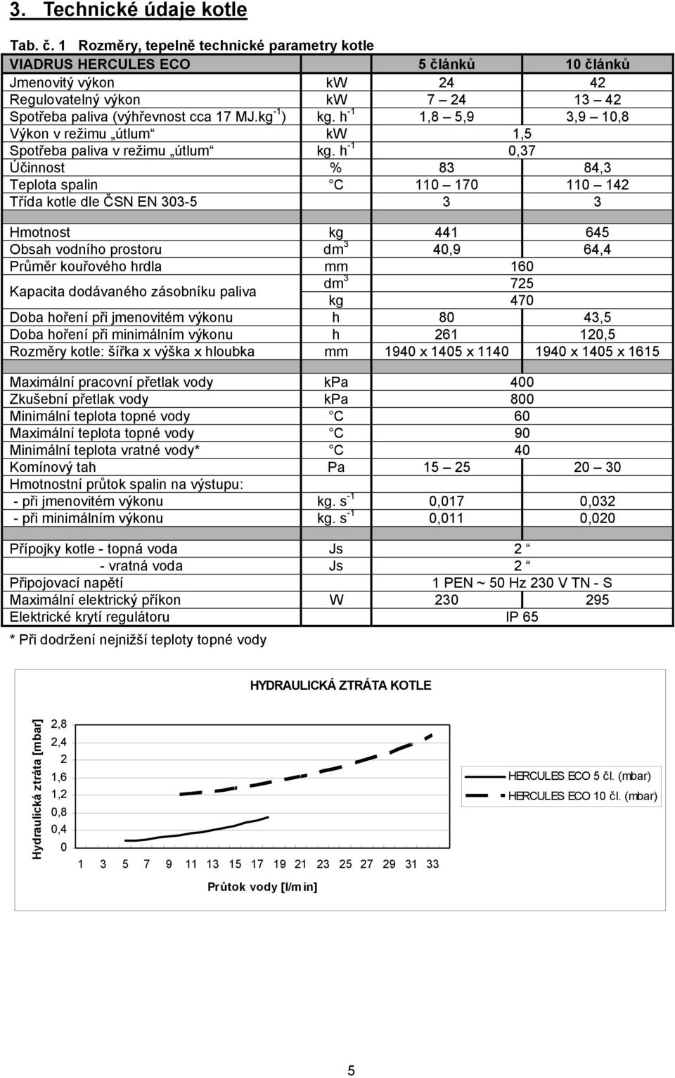 h -1 1,8 5,9 3,9 10,8 Výkon v režimu útlum kw 1,5 Spotřeba paliva v režimu útlum kg.