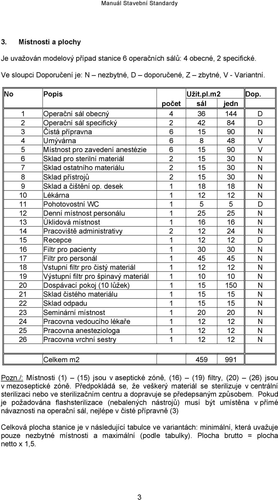 materiál 2 15 30 N 7 Sklad ostatního materiálu 2 15 30 N 8 Sklad přístrojů 2 15 30 N 9 Sklad a čištění op.