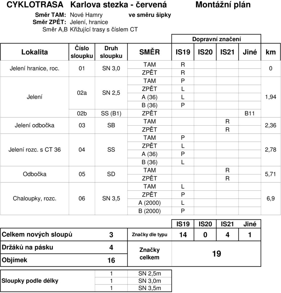 01 SN 3,0 P L 02a SN 2,5 Jelení A (36) L B (36) P 02b SS (B1) B11 Jelení odbočka 03 SB P L Jelení rozc.