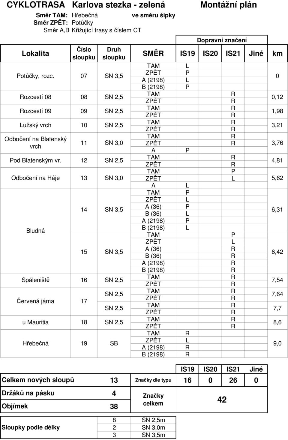 12 SN 2,5 Odbočení na Háje 13 SN 3,0 Bludná 14 SN 3,5 15 SN 3,5 Spáleniště 16 SN 2,5 Červená jáma 17 SN 2,5 SN 2,5 u Mauritia 18 SN 2,5 Hřebečná 19 SB SMĚ IS19 IS20 IS21 Jiné km A (2198) B (2198) A A