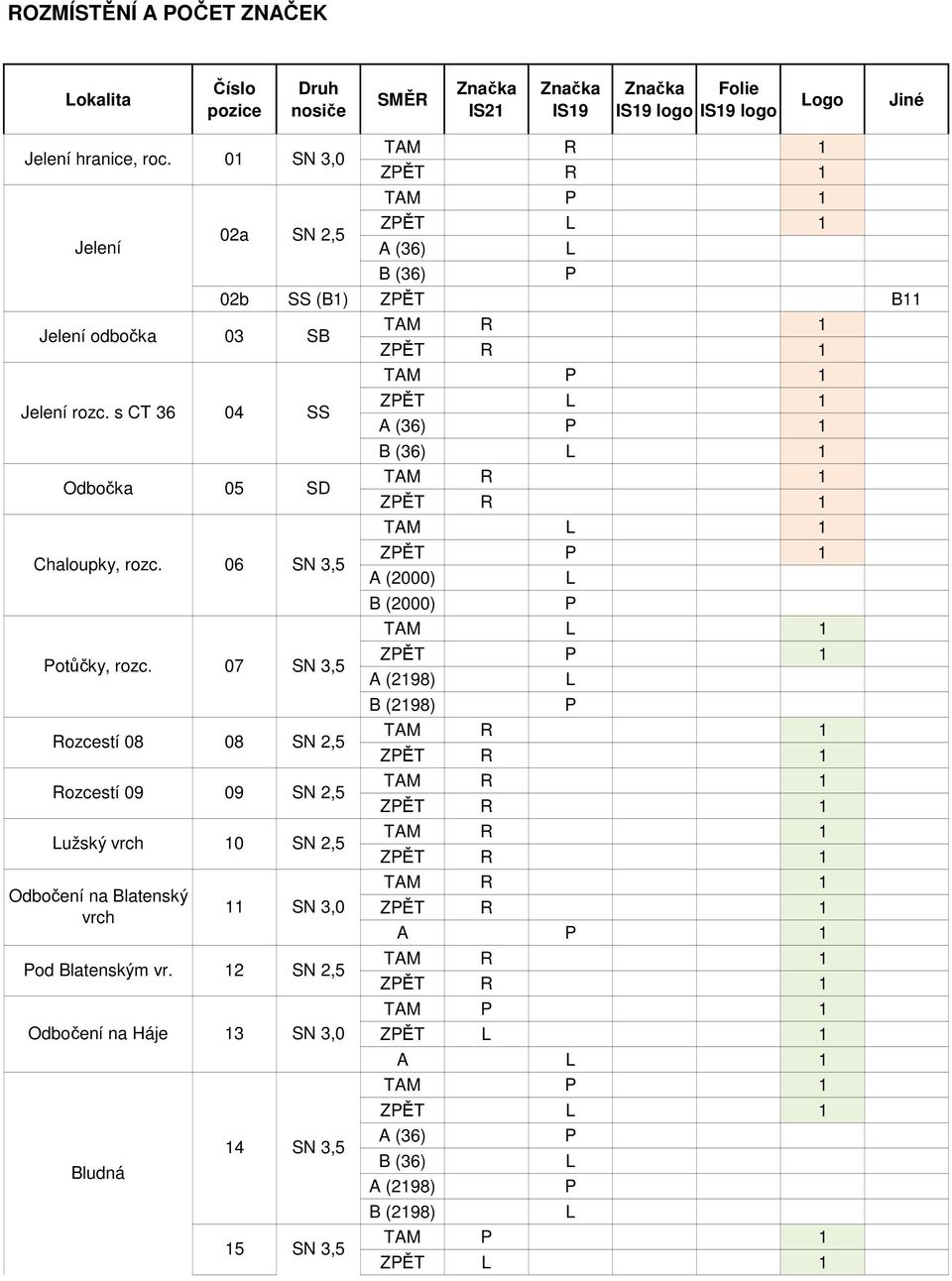 07 SN 3,5 ozcestí 08 08 SN 2,5 ozcestí 09 09 SN 2,5 Lužský vrch 10 SN 2,5 Odbočení na Blatenský vrch 1 1 P 1 L 1 A (36) B (36) L P 02b SS (B1) B11 11 SN 3,0 Pod Blatenským vr.