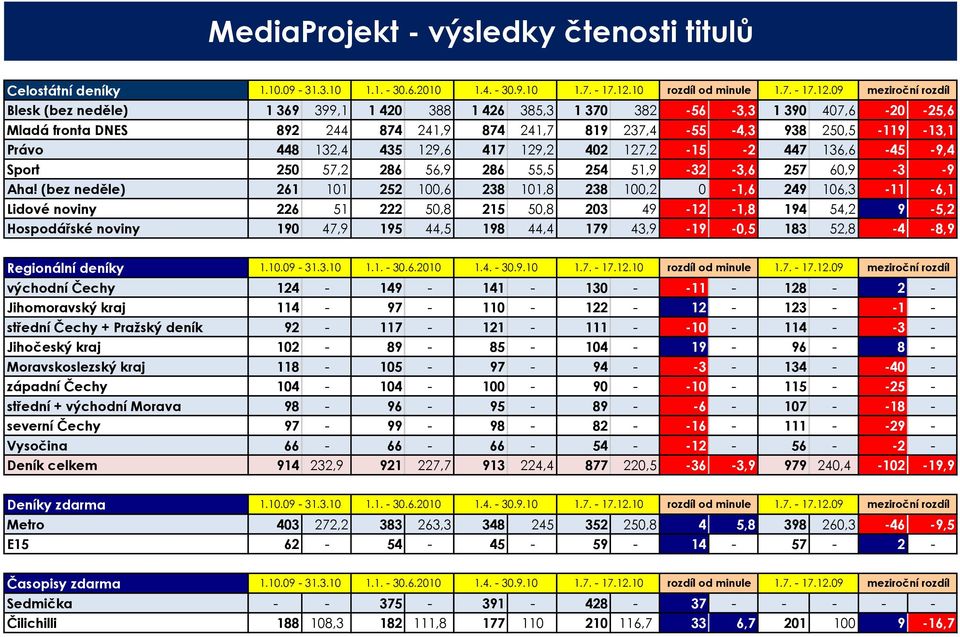 (bez neděle) 261 101 252 100,6 238 101,8 238 100,2 0-1,6 249 106,3-11 -6,1 Lidové noviny 226 51 222 50,8 215 50,8 203 49-12 -1,8 194 54,2 9-5,2 Hospodářské noviny 190 47,9 195 44,5 198 44,4 179