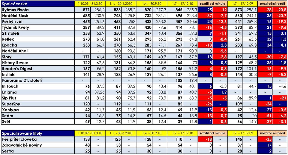 století 358 53,9 350 53,6 347 60,4 356 59,3 9-1,1 341 59,2 15 0,1 Reflex 273 61,8 261 62,4 293 65,2 293 64,8 0-0,4 261 63,5 32 1,3 Epocha 233 66,7 270 66,5 285 71,1 267 73,4-18 2,3 233 69,3 34 4,1