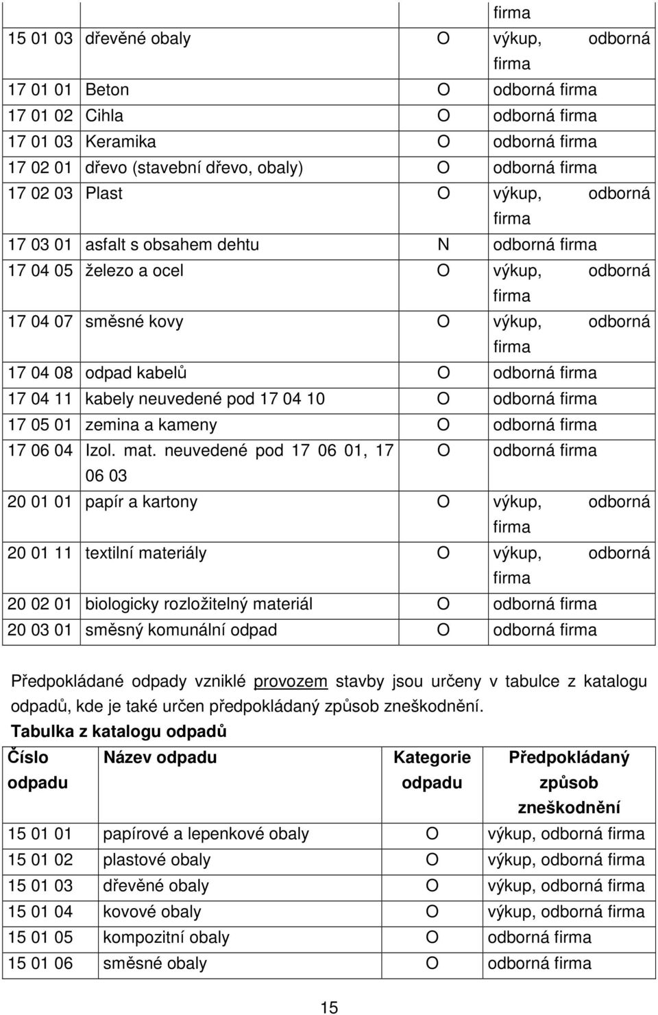 kabelů O odborná firma 17 04 11 kabely neuvedené pod 17 04 10 O odborná firma 17 05 01 zemina a kameny O odborná firma 17 06 04 Izol. mat.