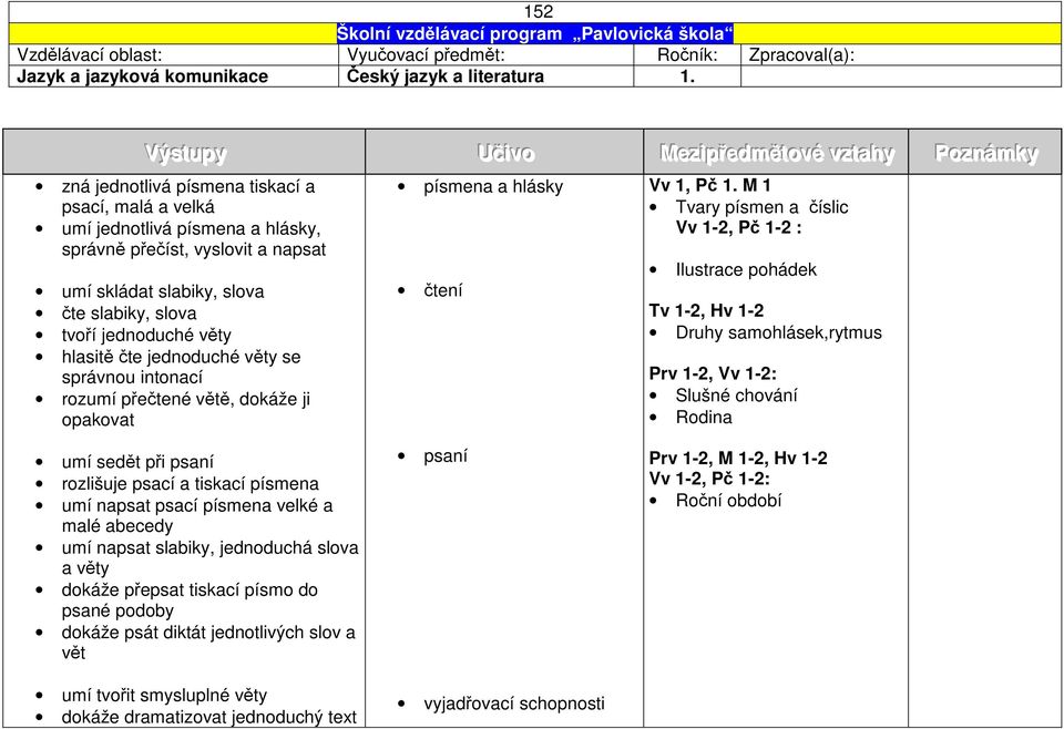 čte slabiky, slova tvoří jednoduché věty hlasitě čte jednoduché věty se správnou intonací rozumí přečtené větě, dokáže ji opakovat písmena a hlásky čtení Vv 1, Pč 1.