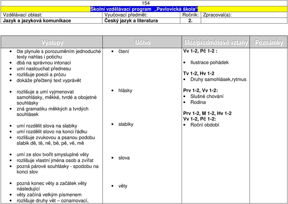 přečtený text vyprávět čtení Vv 1-2, Pč 1-2 : Ilustrace pohádek Tv 1-2, Hv 1-2 Druhy samohlásek,rytmus rozlišuje a umí vyjmenovat samohlásky, měkké, tvrdé a obojetné souhlásky zná gramatiku měkkých a