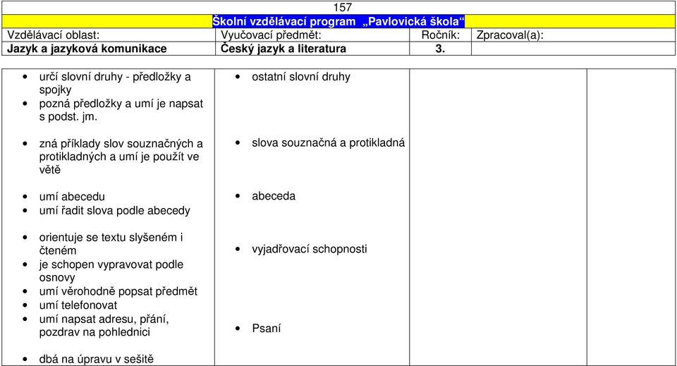 zná příklady slov souznačných a protikladných a umí je použít ve větě umí abecedu umí řadit slova podle abecedy orientuje se textu