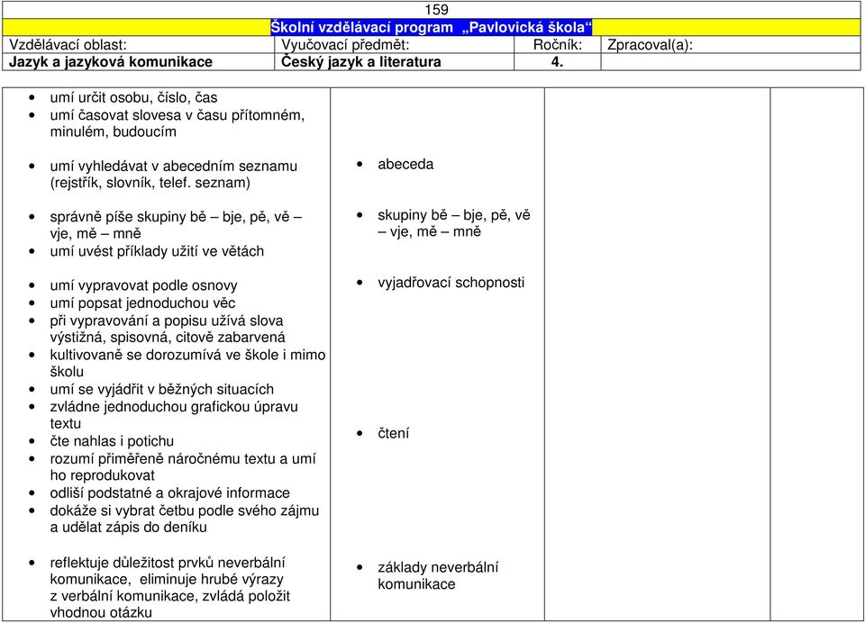 seznam) správně píše skupiny bě bje, pě, vě vje, mě mně umí uvést příklady užití ve větách umí vypravovat podle osnovy umí popsat jednoduchou věc při vypravování a popisu užívá slova výstižná,