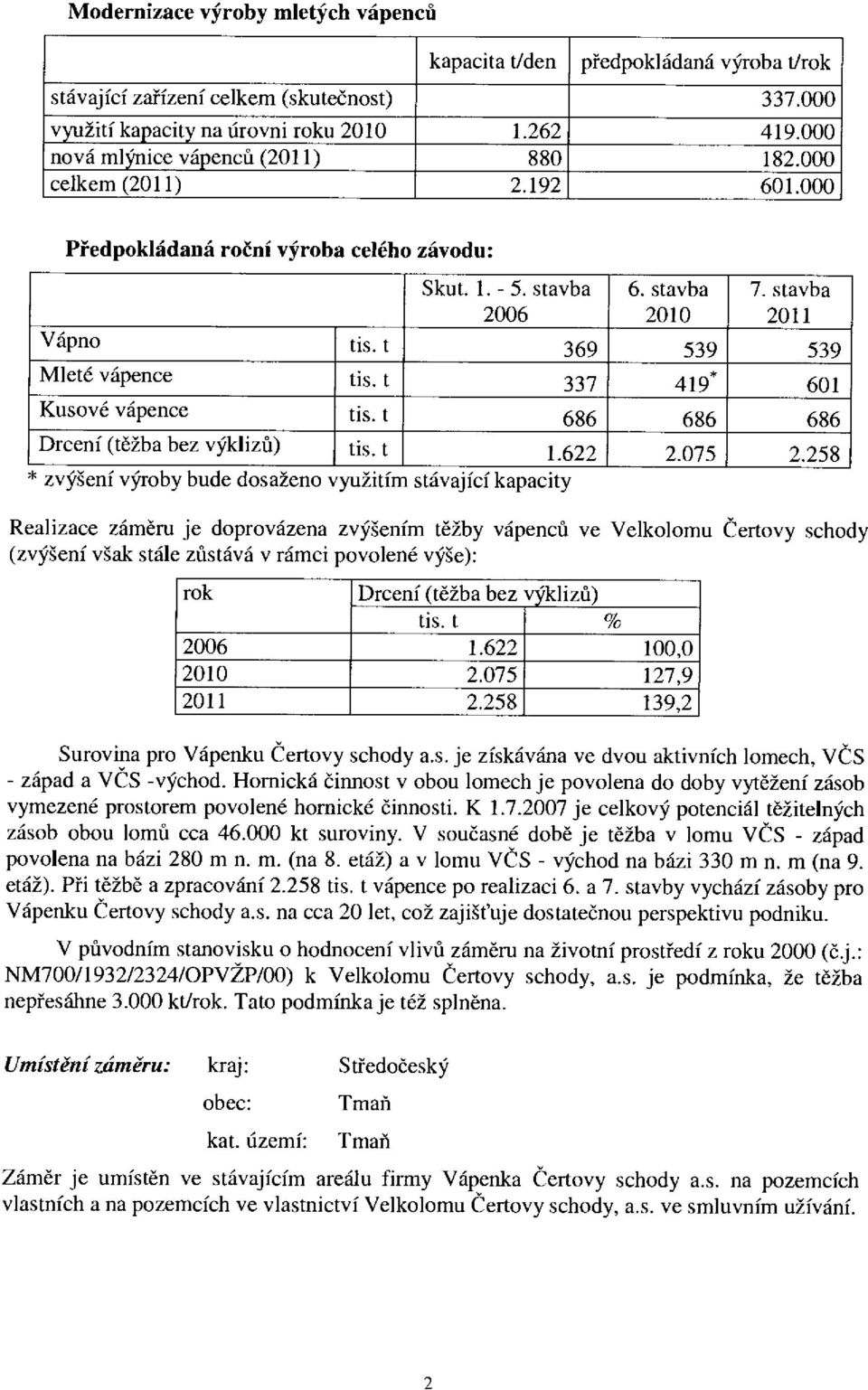 t 337 419* 601 Kusoé ápence tis. t 686 686 686 Drcení (těžb bez ýklizů) tis. t 1.622 2.075 2.