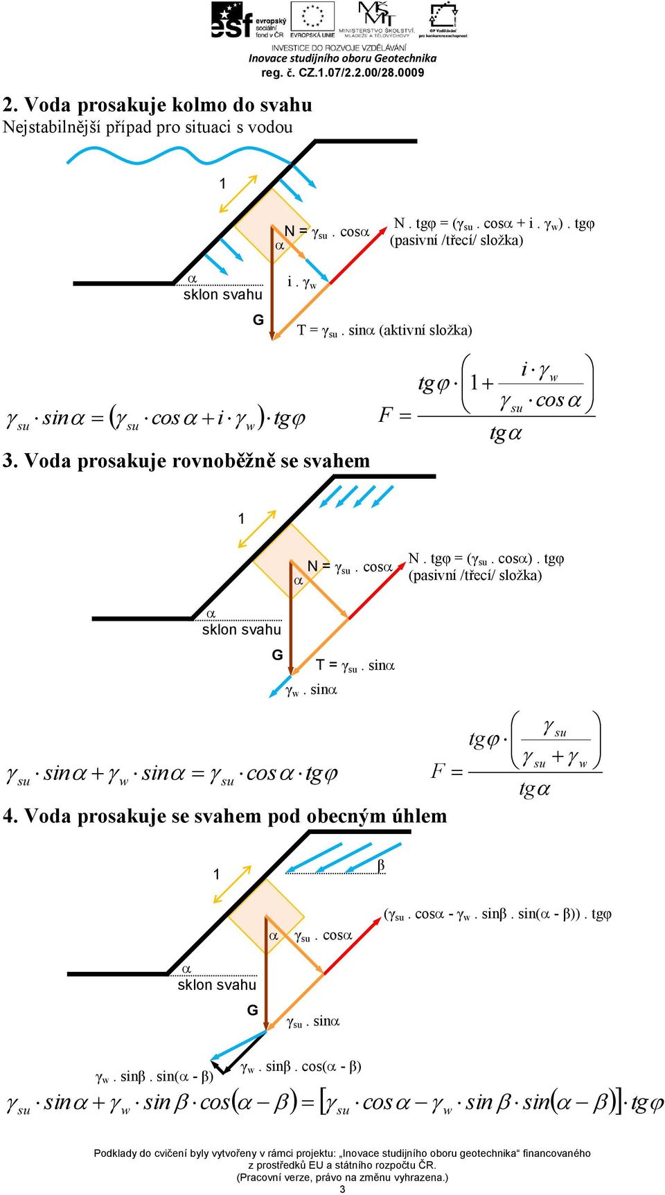 Voda prosakuje rovoběžě se svahem tg cos tg N = γ. cos N. tgφ = (γ. cos). tgφ (pasví /třecí/ složka) s s cos tg sklo svahu 4.