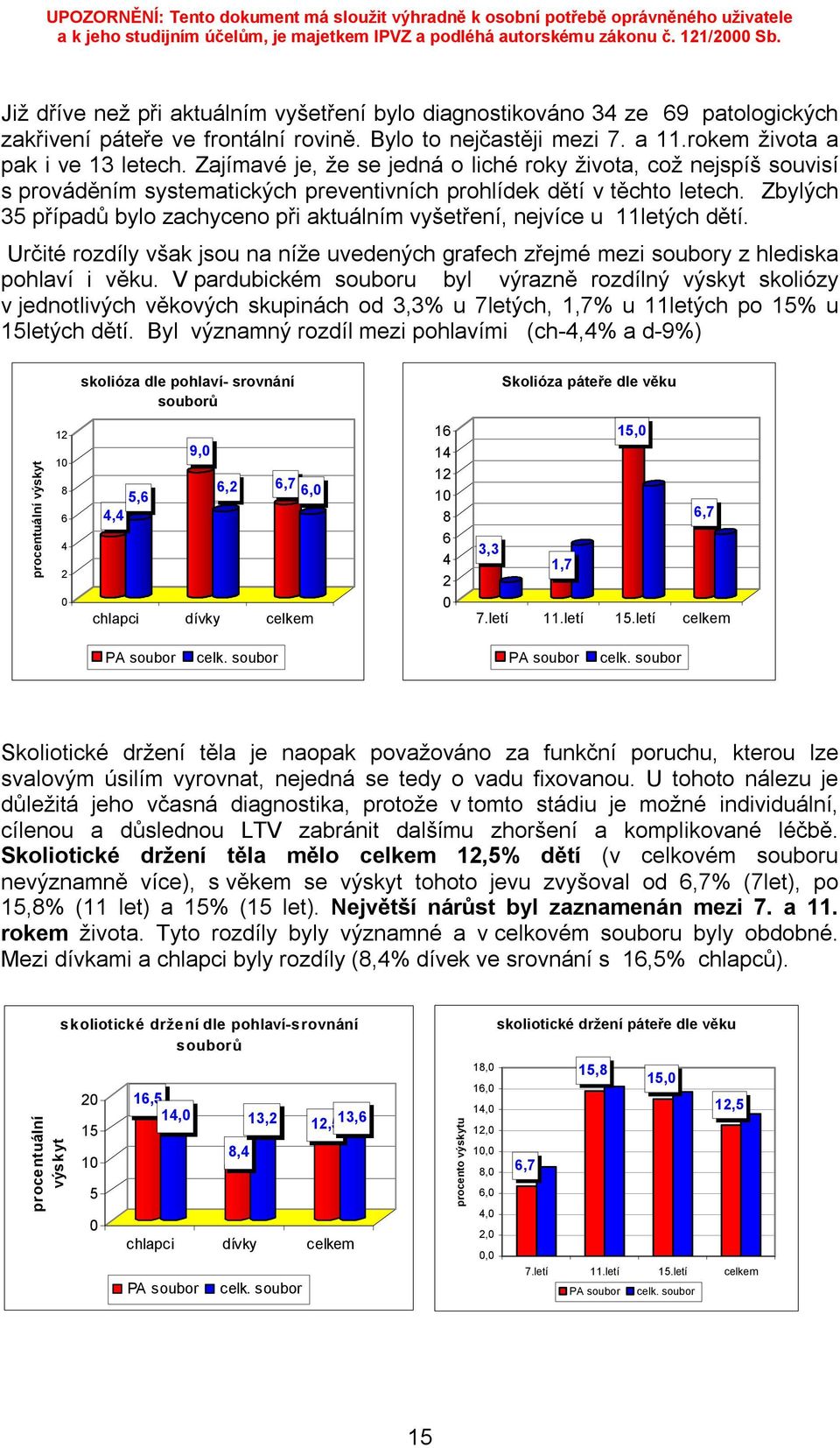 Zbylých 35 případů bylo zachyceno při aktuálním vyšetření, nejvíce u 11letých dětí. Určité rozdíly však jsou na níže uvedených grafech zřejmé mezi soubory z hlediska pohlaví i věku.