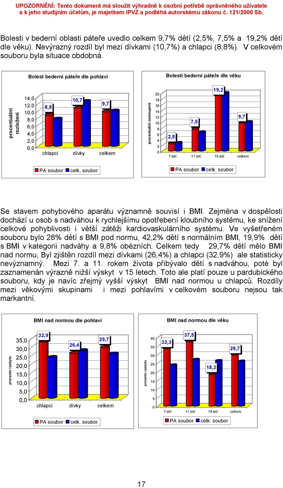 9,7 7,5 2,5 7.letí 11.letí 15.letí celkem PA soubor celk. soubor PA soubor celk. soubor Se stavem pohybového aparátu významně souvisí i BMI.