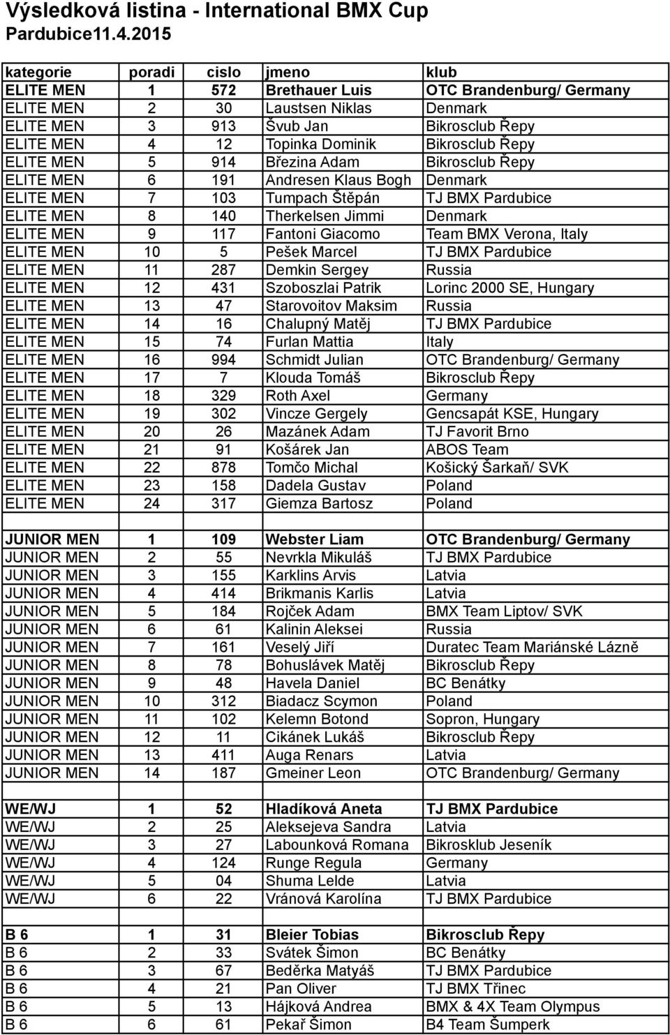 Dominik Bikrosclub Řepy ELITE MEN 5 914 Březina Adam Bikrosclub Řepy ELITE MEN 6 191 Andresen Klaus Bogh Denmark ELITE MEN 7 103 Tumpach Štěpán TJ BMX Pardubice ELITE MEN 8 140 Therkelsen Jimmi