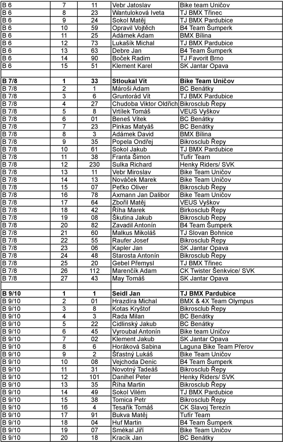 2 1 Mároši Adam BC Benátky B 7/8 3 6 Gruntorád Vít TJ BMX Pardubice B 7/8 4 27 Chudoba Viktor Oldřich Bikrosclub Řepy B 7/8 5 8 Vrtílek Tomáš VEUS Vyškov B 7/8 6 01 Beneš Vítek BC Benátky B 7/8 7 23