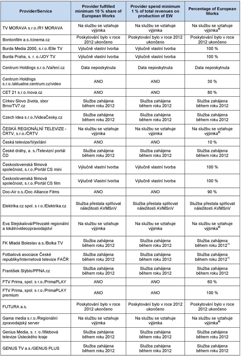 centrum.cz/video CET 21 s.r.o./nova.cz ANO ANO 80 % Církev Slovo života, sbor Brno/TV7.cz Czech Idea s.r.o./videačesky.cz ČESKÁ REGIONÁLNÍ TELEVIZE - ČRTV, s.r.o./črtv #) Česká televize/ivysílání ANO ANO 10 % České dráhy, a.