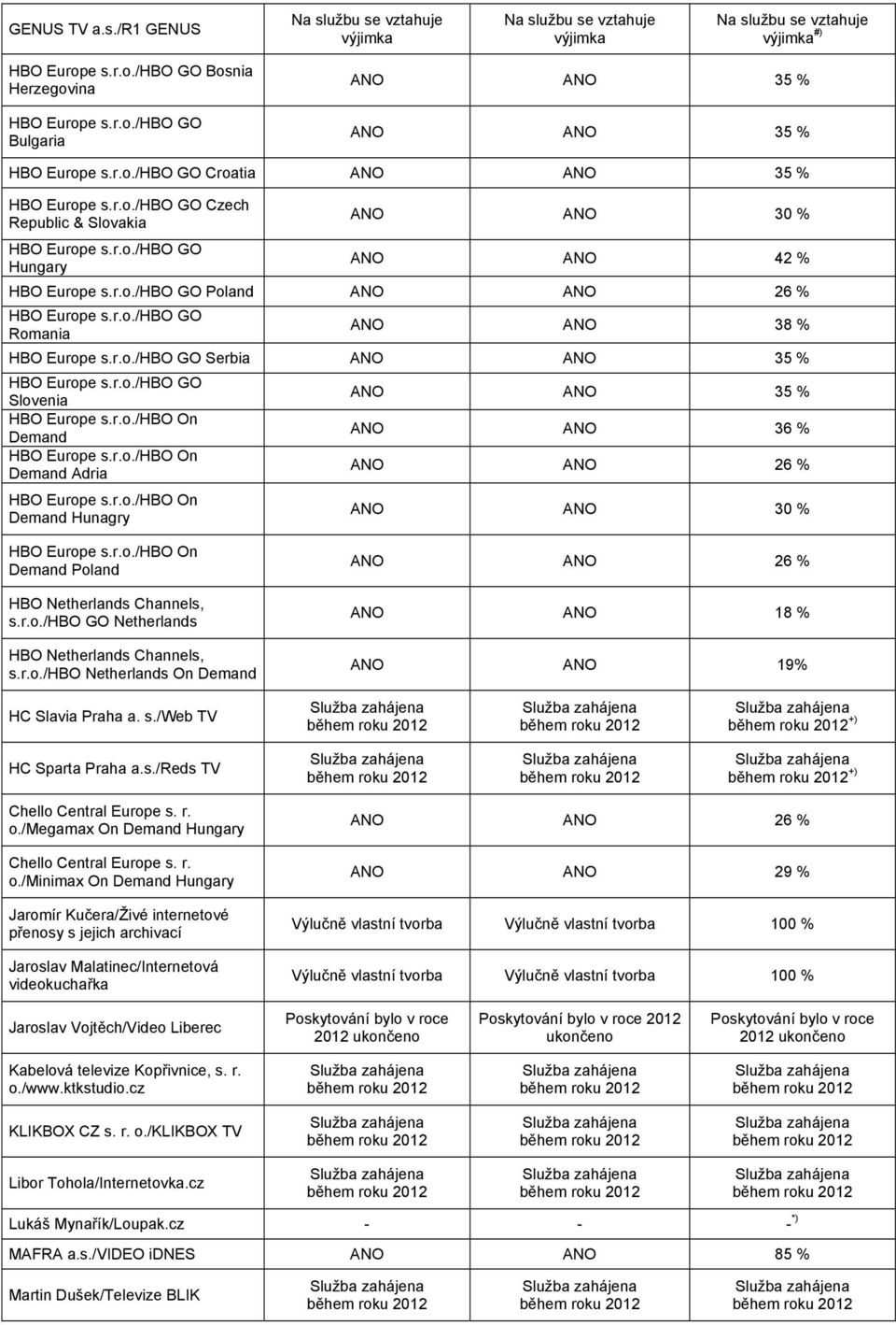 Poland HBO Netherlands Channels, s.r.o./hbo GO Netherlands HBO Netherlands Channels, s.r.o./hbo Netherlands On Demand ANO ANO 18 % ANO ANO 19% HC Slavia Praha a. s./web TV +) HC Sparta Praha a.s./reds TV +) Chello Central Europe s.