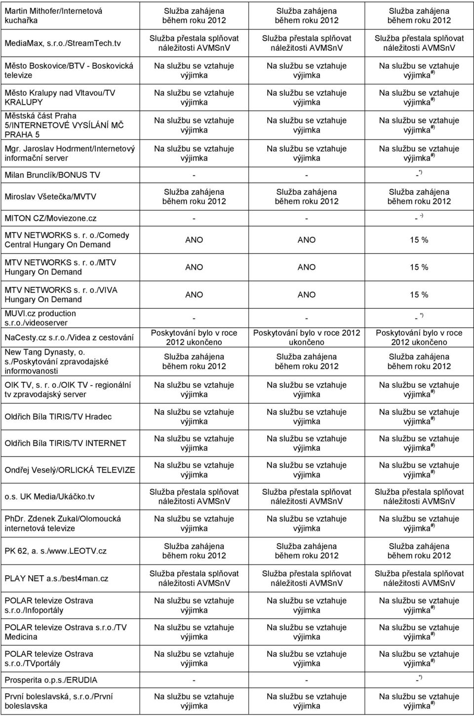 Jaroslav Hodrment/Internetový informační server #) Milan Brunclík/BONUS TV - - - *) Miroslav Všetečka/MVTV MITON CZ/Moviezone.cz - - - -) MTV NETWORKS s. r. o.