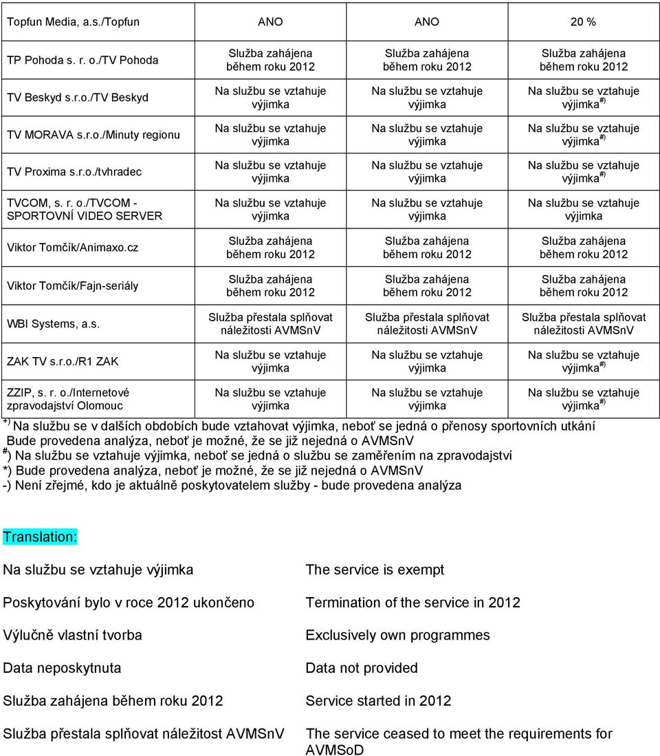 /internetové zpravodajství Olomouc #) +) v dalších obdobích bude vztahovat, neboť se jedná o přenosy sportovních utkání Bude provedena analýza, neboť je možné, že se již nejedná o AVMSnV # ), neboť