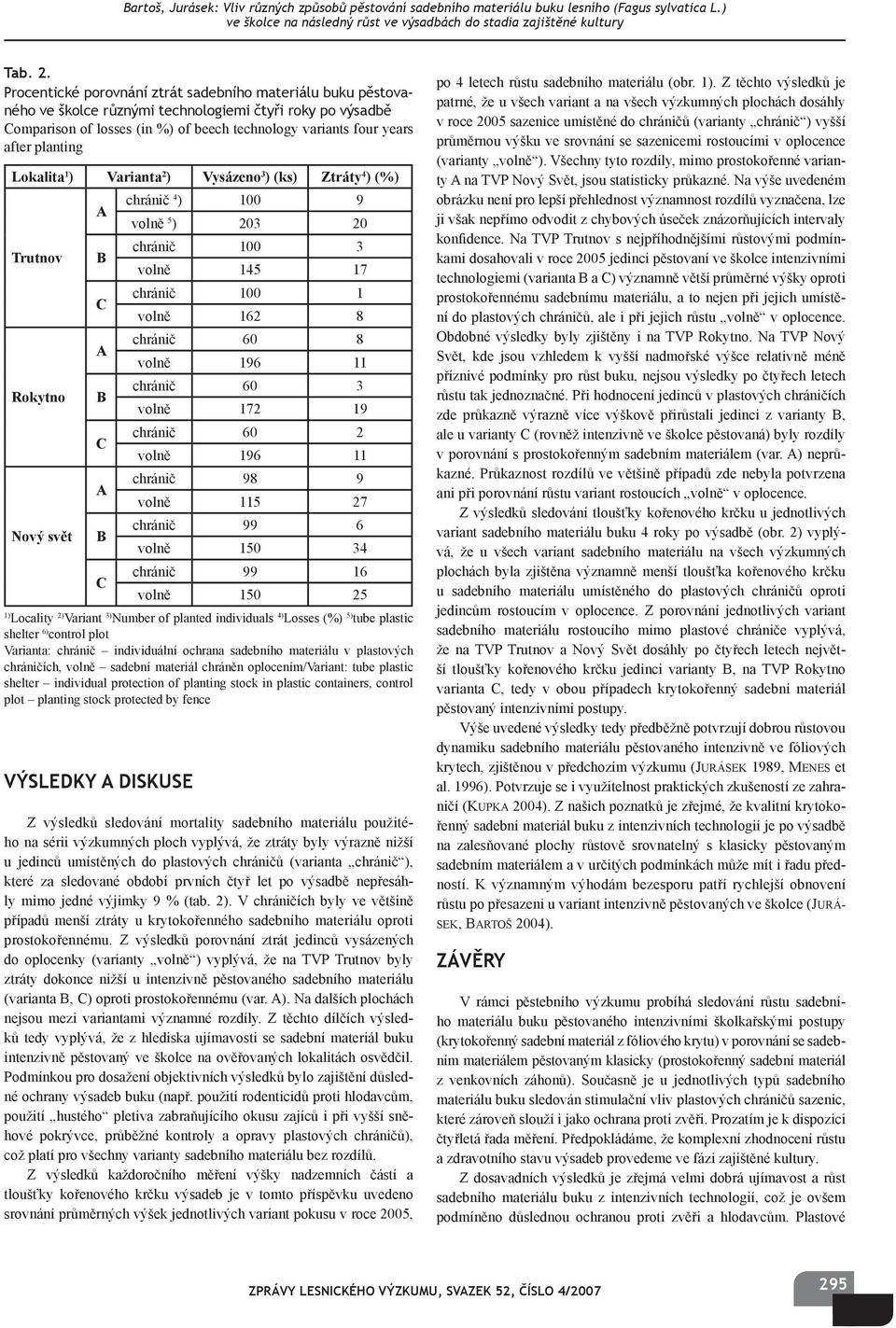 planting Lokalita 1 ) Varianta 2 ) Vysázeno 3 ) (ks) Ztráty 4 ) (%) Trutnov Rokytno Nový svět A 4 ) 100 9 5 ) 203 20 A A VÝSLEDKY A DISKUSE 100 3 145 17 100 1 162 8 60 8 196 11 60 3 172 19 60 2 196