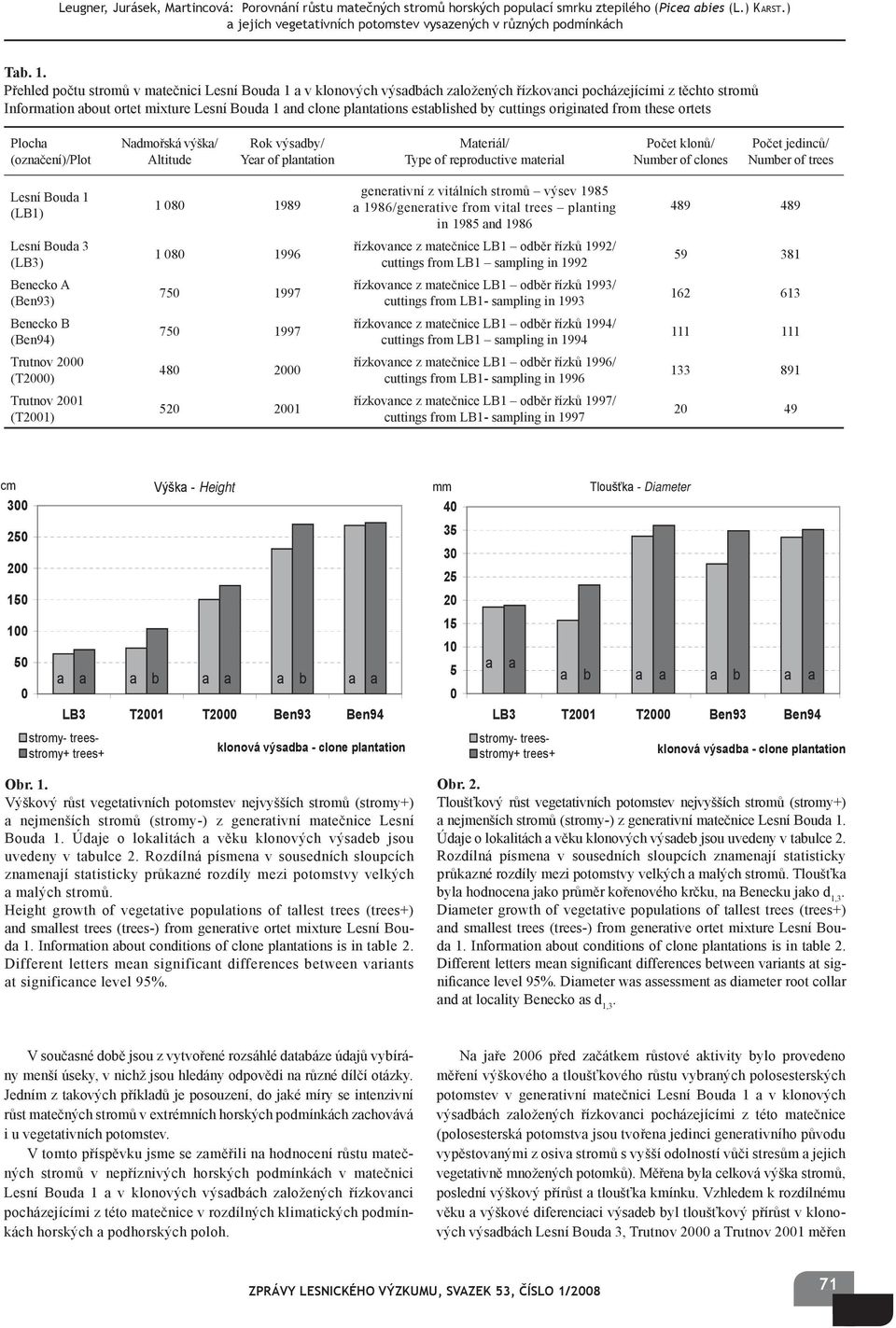 these ortets Ploch (oznčení)/plot Ndmořská výšk/ Altitude Rok výsdy/ Yer of plnttion Mteriál/ Type of reproductive mteril Počet klonů/ Numer of clones Počet jedinců/ Numer of trees Lesní Boud 1 (LB1)