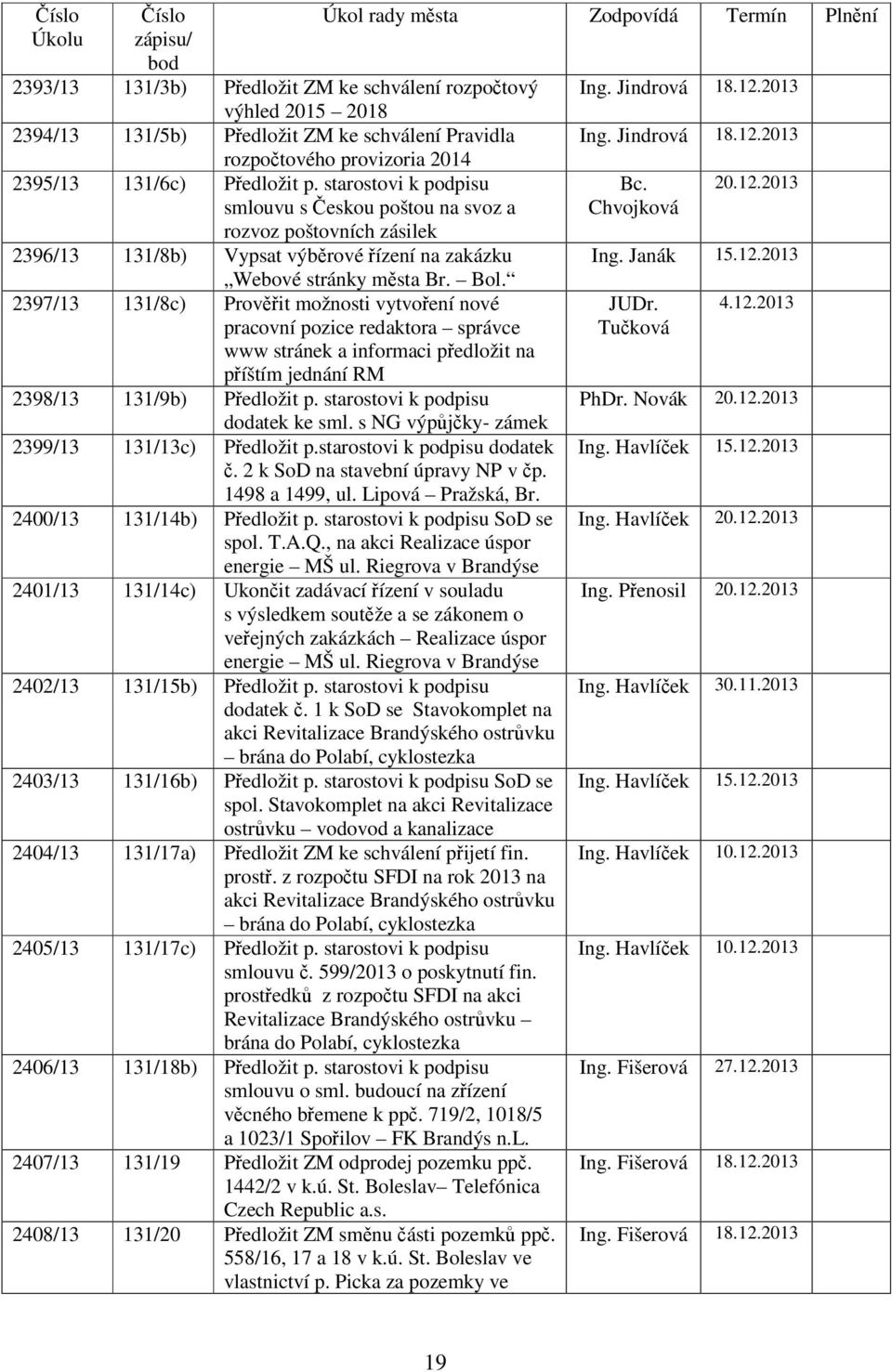 2397/13 131/8c) Provit možnosti vytvoení nové pracovní pozice redaktora správce www stránek a informaci pedložit na píštím jednání RM 2398/13 131/9 Pedložit p. starostovi k podpisu dodatek ke sml.