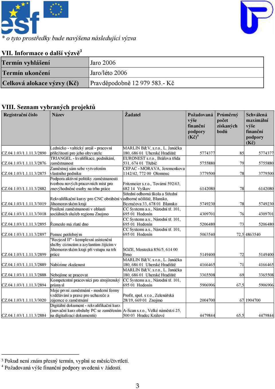 3/2890 Lednicko - valtický areál - pracovní příležitosti pro jeho obyvatele 180, 686 01 5774377 85 5774377 CZ.04.1.03/1.1.11.3/2876 TRIANGEL - kvalifikace, podnikání, zaměstnanost EURONEST s.r.o., Bráfova třída 531, 674 01 Třebíč 5755880 79 5755880 CZ.