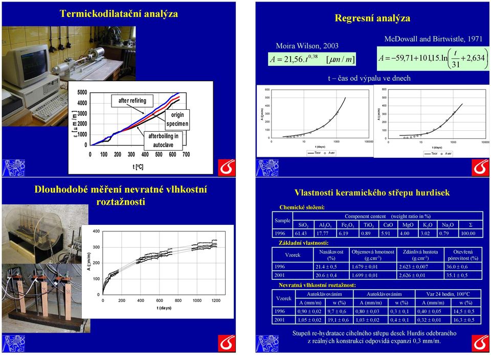 (days) Teor Aver Dlouhodobé měření nevratné vlhkostní roztažnosti A ( m/m) 4 3 2 1 2 4 6 8 1 12 t (days) 1996 Vlastnosti keramického střepu hurdisek Chemické složen ení: Sample Component content